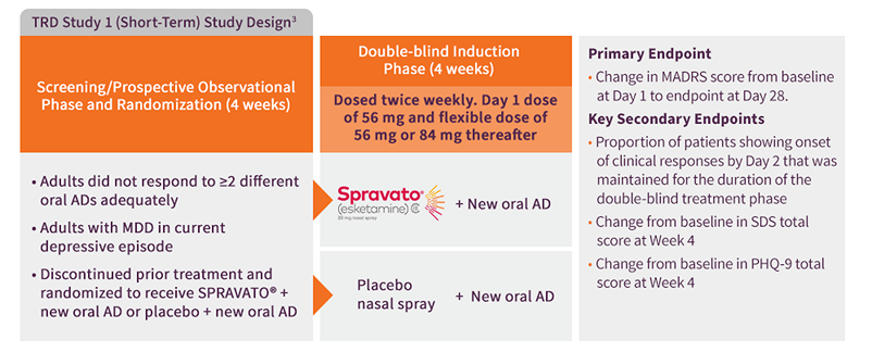 Efficacy & Safety | SPRAVATO® (esketamine) HCP