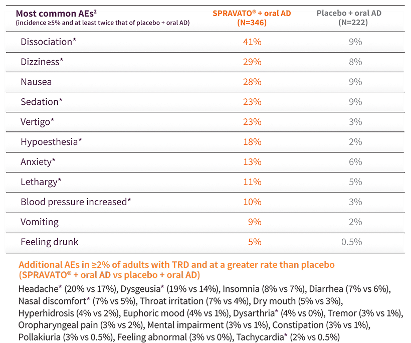 Efficacy & Safety | SPRAVATO® (esketamine) HCP