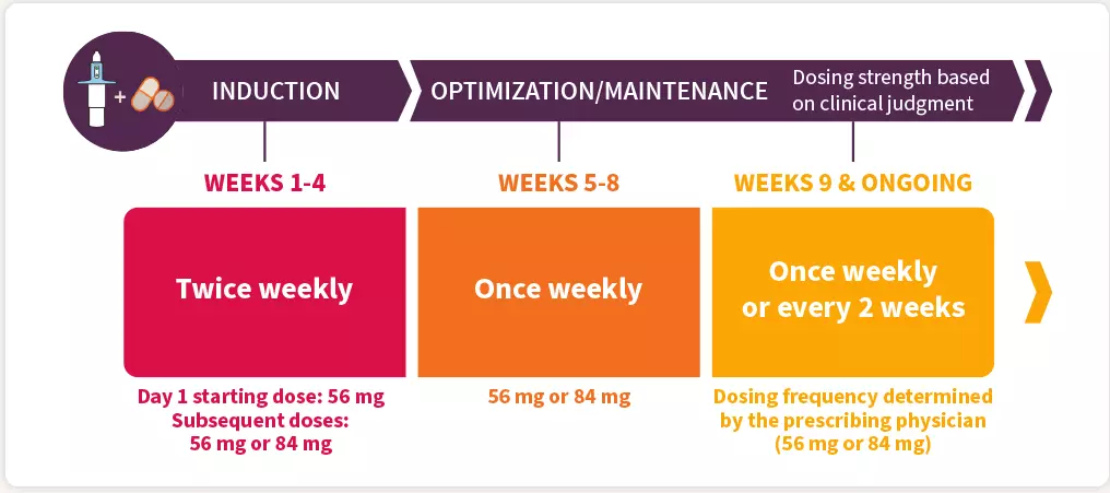 Dosing SPRAVATO® induction and optimization/maintenance frequency