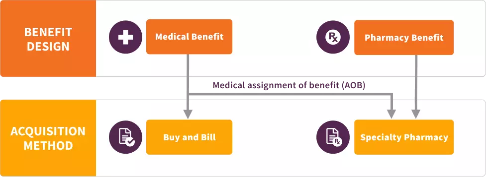 Desktop version of how benefit design could determine the acquisition method for your patients