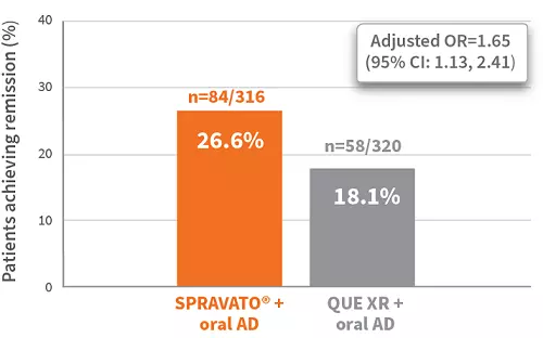 Graph of percentages of patients achieving remission in head-to-head study of SPRAVATO® + oral AD and QUE XR + oral AD