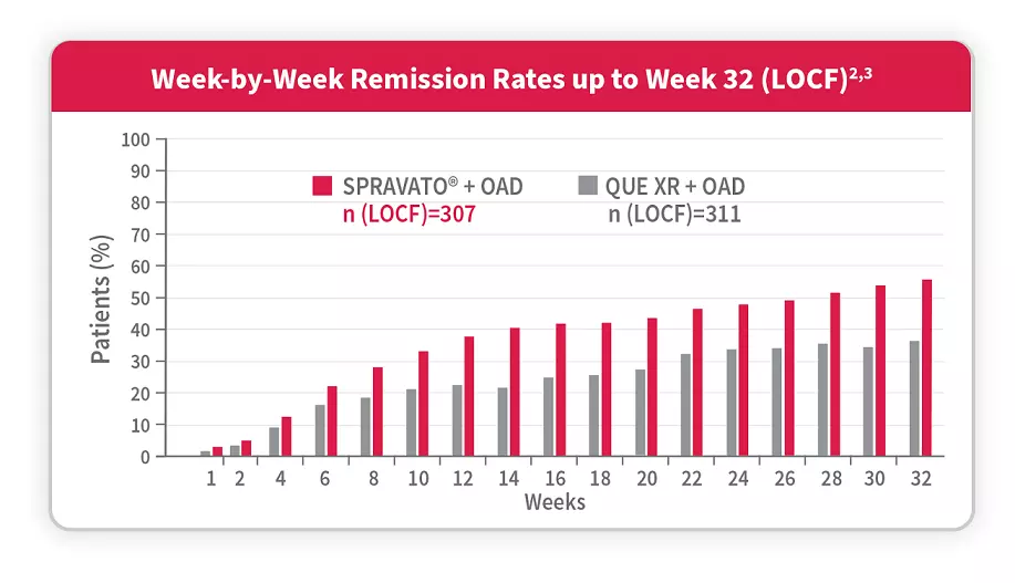 Graph of percentages week-by-week remission rates of patients over 32 weeks