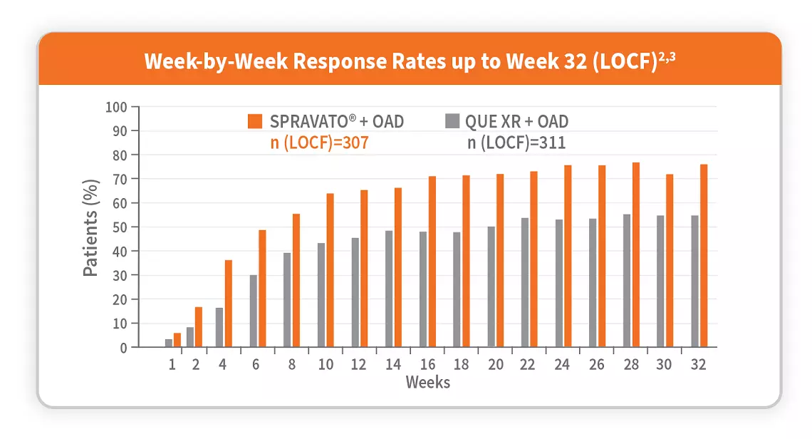 Graph of percentages week-by-week response rates of patients over 32 weeks
