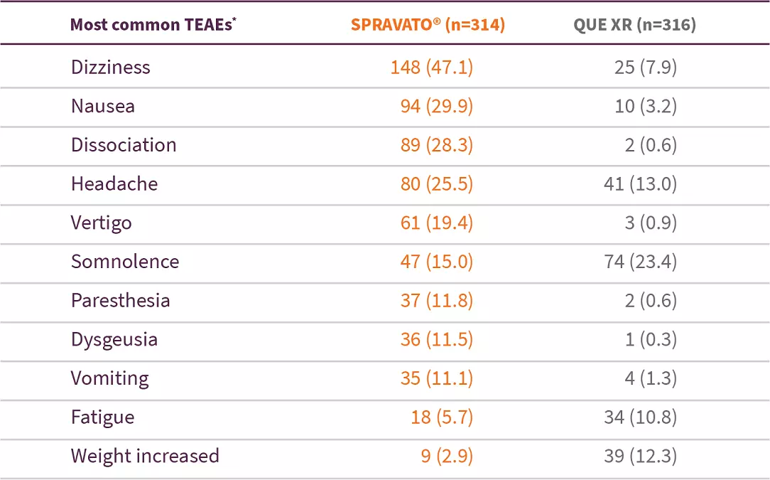 Table of most common Treatment-emergent adverse events (TEAEs) compared between head-to-head SPRAVATO® + oral AD and QUE XR + oral AD