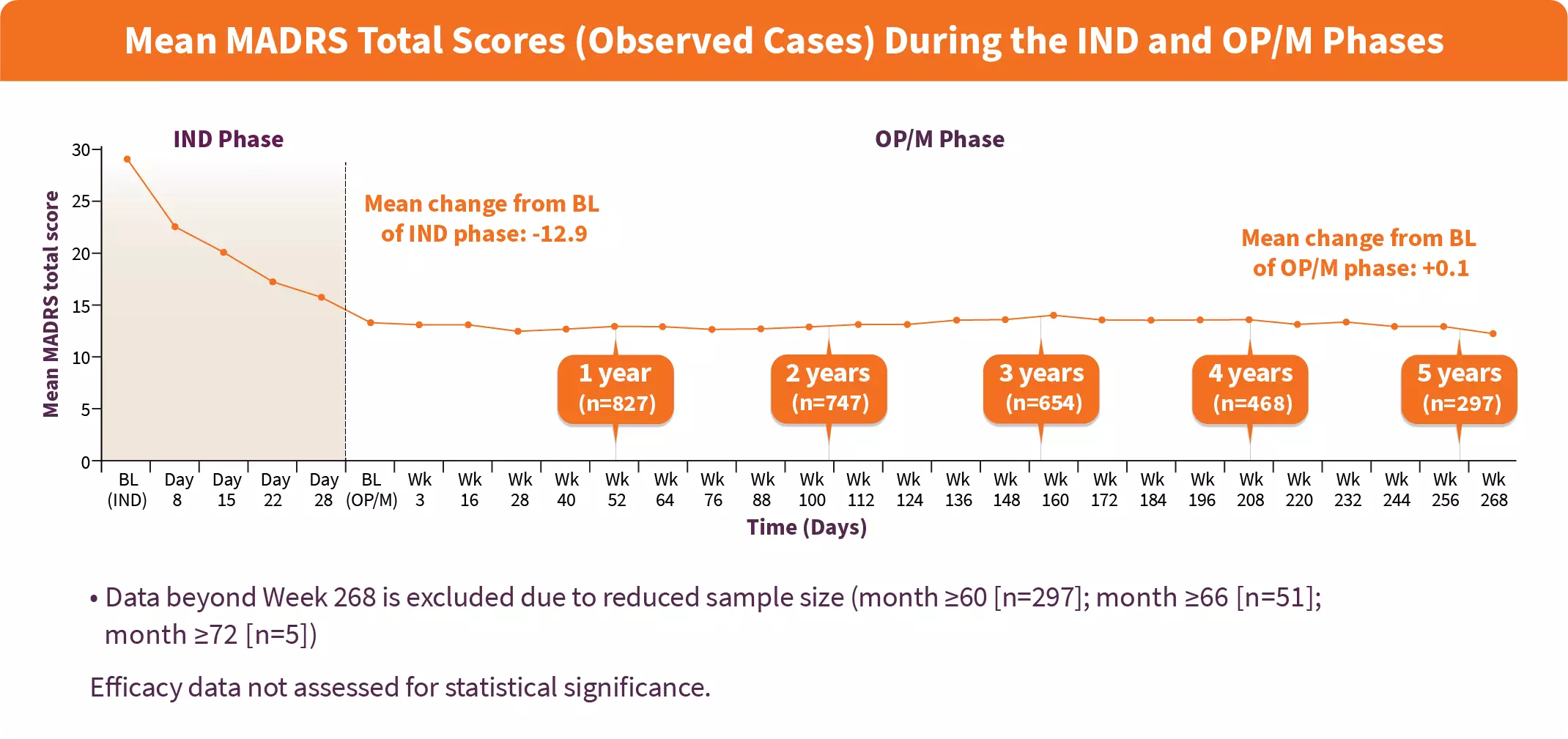Mean MADRS Total Scores (Observed Cases) during the induction and optimization/maintenance phases over 5 years