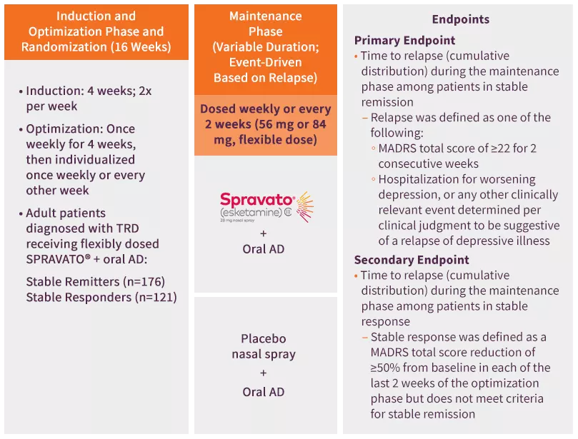 TRD Study 2 (Long-term) study design overview of SPRAVATO® + oral AD and placebo nasal spray + oral AD
