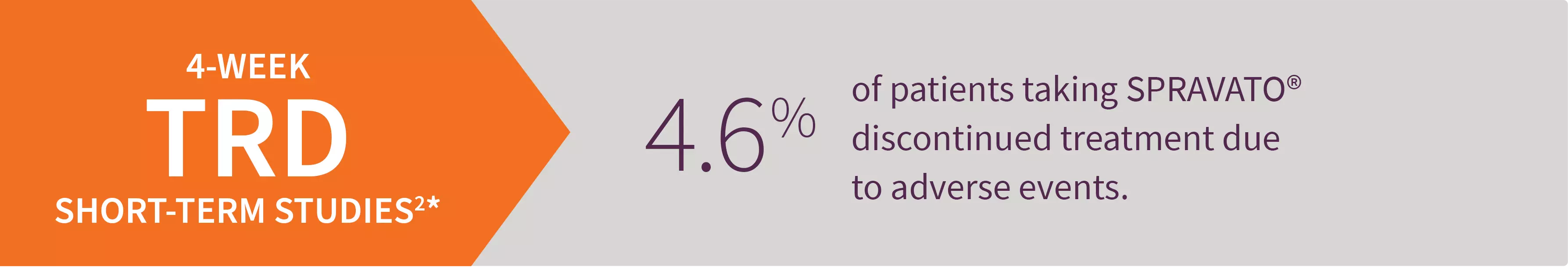 Percentage of patients taking SPRAVATO® who discontinued treatment due to adverse events