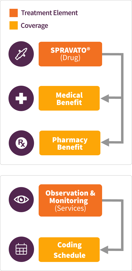 Mobile version of elements to treatment affecting coverage under different benefits, depending on the payer's benefit design